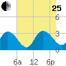 Frazier Point tide chart for Tuesday, July 25, 2023