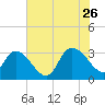Frazier Point tide chart for Wednesday, July 26, 2023