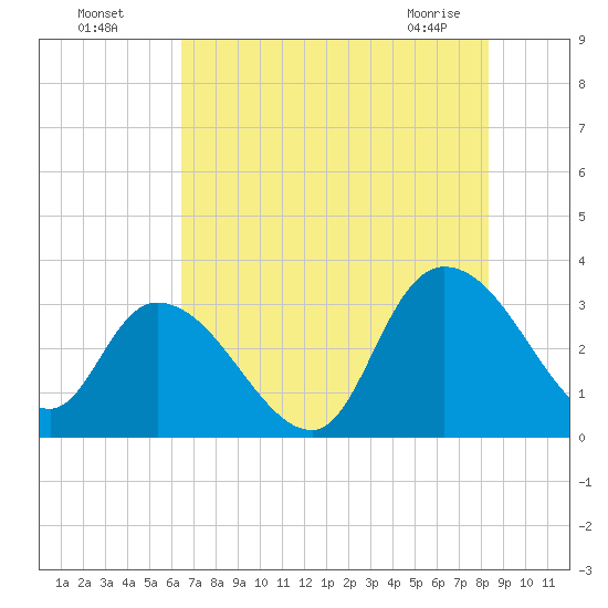 Frazier Point tide chart for Friday, July 28, 2023