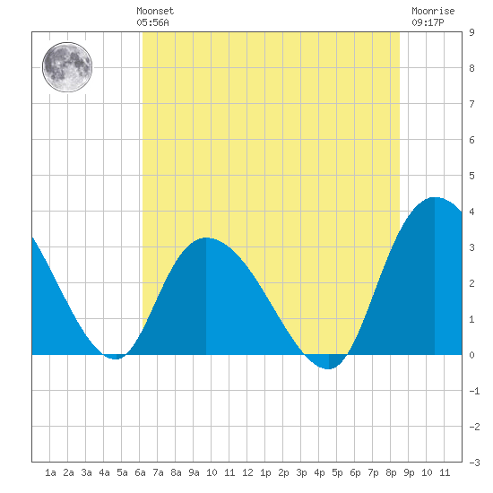 Frazier Point tide chart for Monday, July 3, 2023