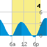 Frazier Point tide chart for Tuesday, July 4, 2023