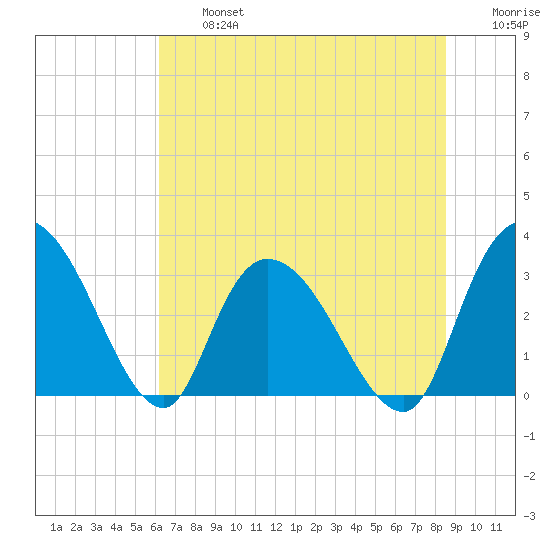 Frazier Point tide chart for Wednesday, July 5, 2023