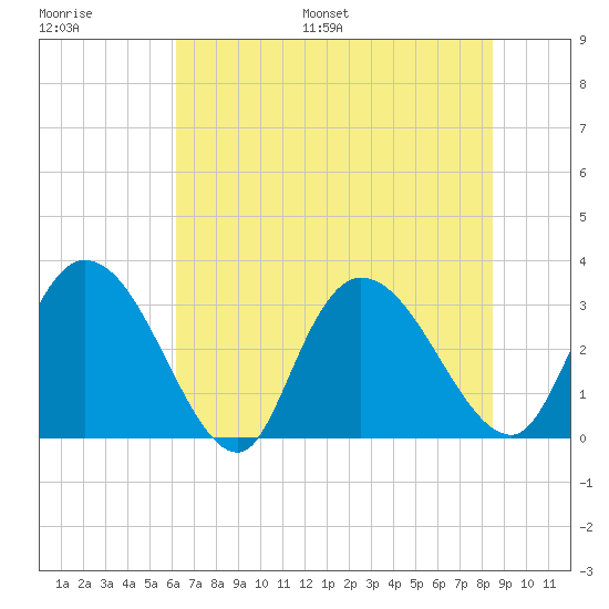 Frazier Point tide chart for Saturday, July 8, 2023