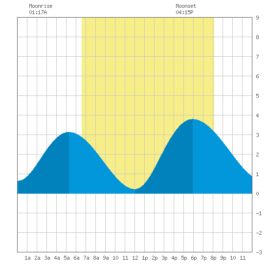 Frazier Point tide chart for Thursday, August 10, 2023