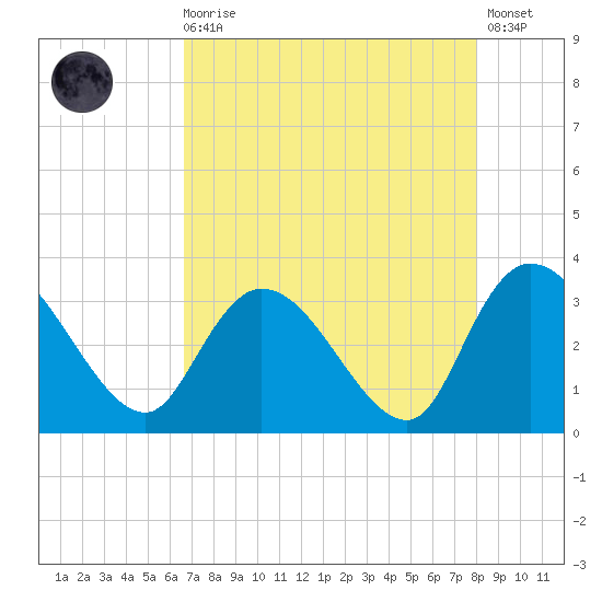 Frazier Point tide chart for Wednesday, August 16, 2023