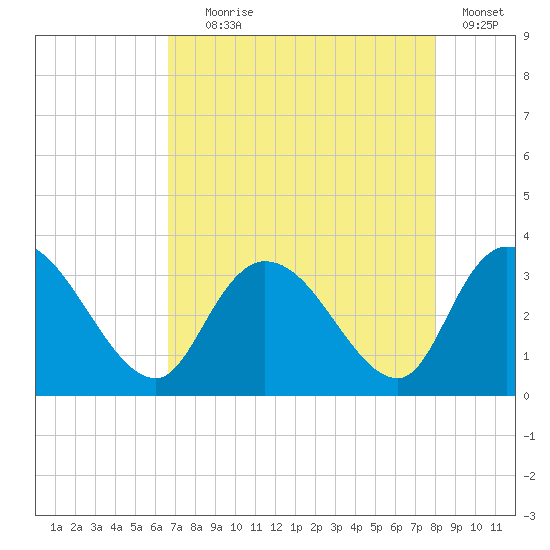 Frazier Point tide chart for Friday, August 18, 2023