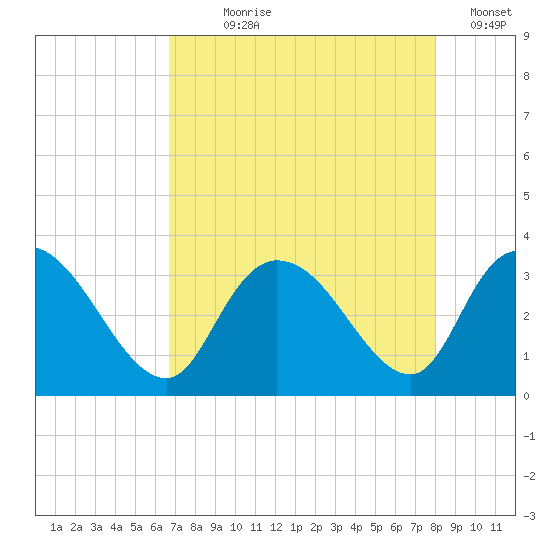 Frazier Point tide chart for Saturday, August 19, 2023