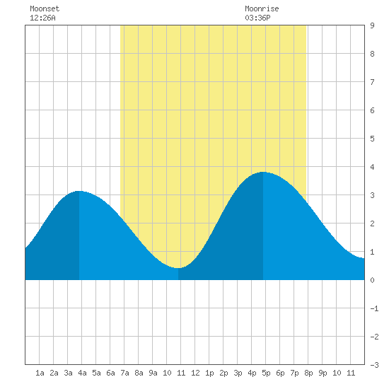 Frazier Point tide chart for Friday, August 25, 2023