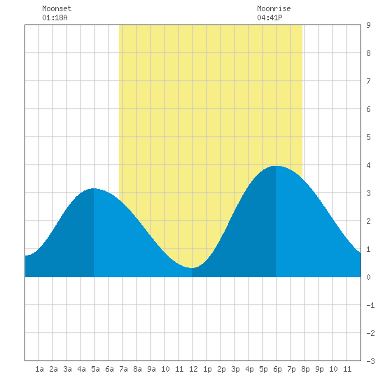 Frazier Point tide chart for Saturday, August 26, 2023