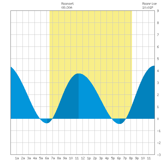 Frazier Point tide chart for Thursday, August 3, 2023