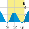 Frazier Point tide chart for Thursday, August 3, 2023