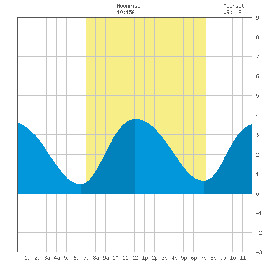 Frazier Point tide chart for Monday, September 18, 2023