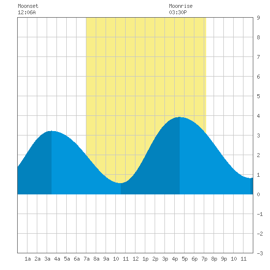Frazier Point tide chart for Saturday, September 23, 2023