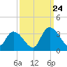 Frazier Point tide chart for Sunday, September 24, 2023