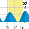 Frazier Point tide chart for Wednesday, September 27, 2023
