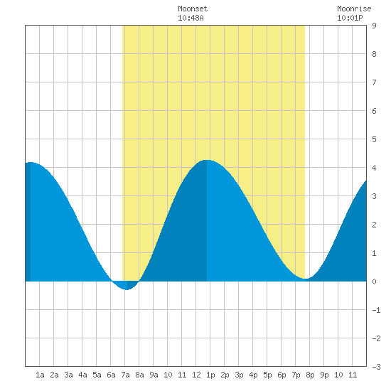 Frazier Point tide chart for Sunday, September 3, 2023