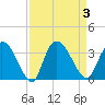 Frazier Point tide chart for Sunday, September 3, 2023