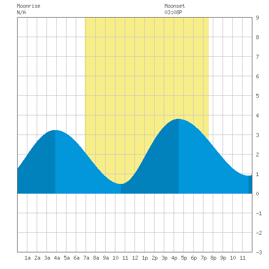 Frazier Point tide chart for Thursday, September 7, 2023