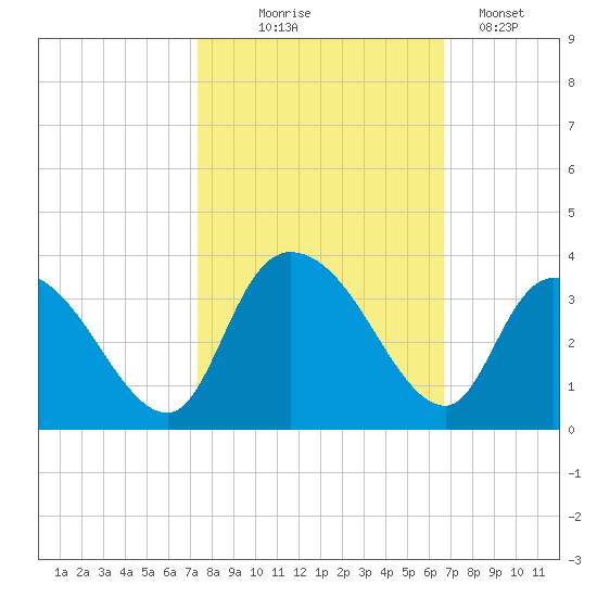 Frazier Point tide chart for Tuesday, October 17, 2023