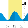 Frazier Point tide chart for Wednesday, October 18, 2023