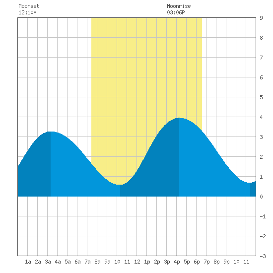 Frazier Point tide chart for Sunday, October 22, 2023