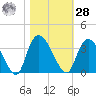 Frazier Point tide chart for Saturday, October 28, 2023