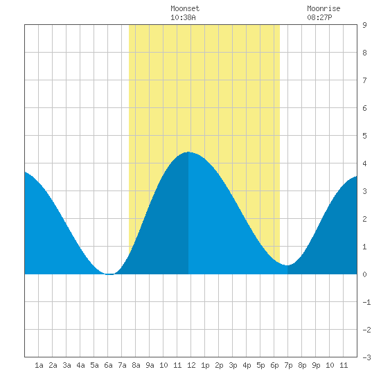 Frazier Point tide chart for Tuesday, October 31, 2023