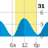 Frazier Point tide chart for Tuesday, October 31, 2023