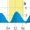 Frazier Point tide chart for Tuesday, October 3, 2023