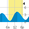Frazier Point tide chart for Wednesday, October 4, 2023