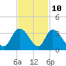 Frazier Point tide chart for Friday, November 10, 2023