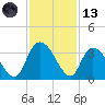 Frazier Point tide chart for Monday, November 13, 2023