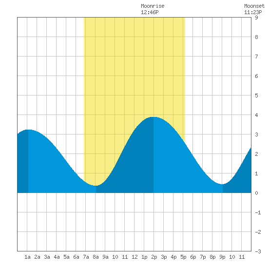 Frazier Point tide chart for Sunday, November 19, 2023