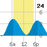 Frazier Point tide chart for Friday, November 24, 2023