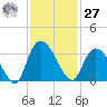 Frazier Point tide chart for Monday, November 27, 2023