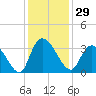 Frazier Point tide chart for Wednesday, November 29, 2023