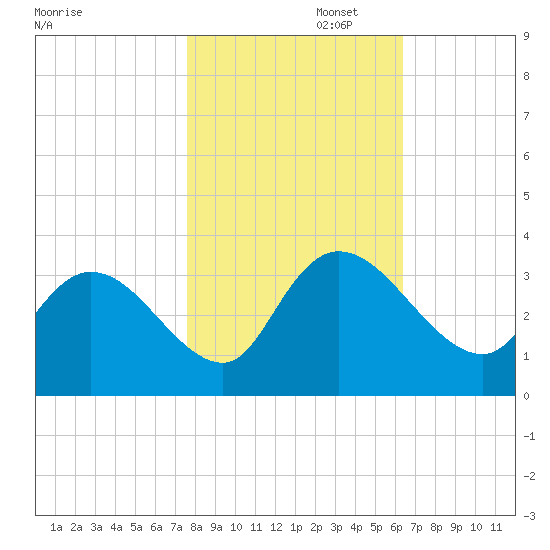 Frazier Point tide chart for Saturday, November 4, 2023