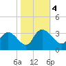 Frazier Point tide chart for Saturday, November 4, 2023