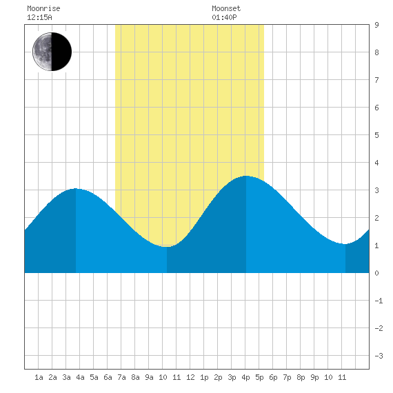 Frazier Point tide chart for Sunday, November 5, 2023