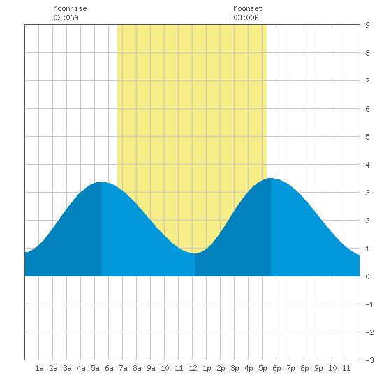 Frazier Point tide chart for Wednesday, November 8, 2023