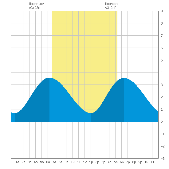 Frazier Point tide chart for Thursday, November 9, 2023
