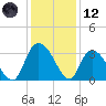 Frazier Point tide chart for Tuesday, December 12, 2023