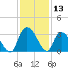 Frazier Point tide chart for Wednesday, December 13, 2023