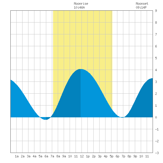 Frazier Point tide chart for Saturday, December 16, 2023