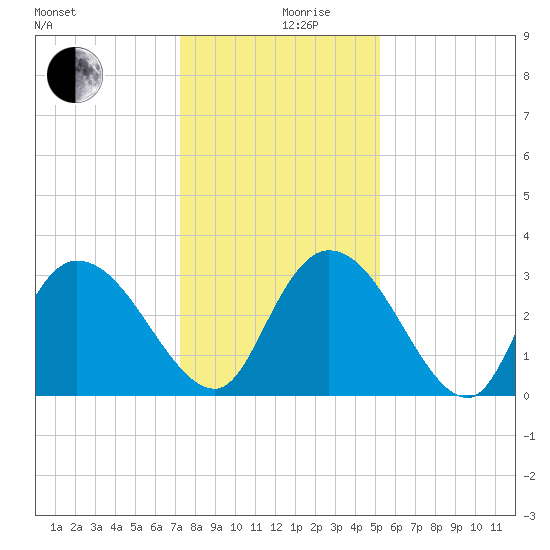 Frazier Point tide chart for Tuesday, December 19, 2023