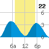Frazier Point tide chart for Friday, December 22, 2023