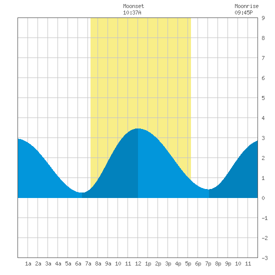 Frazier Point tide chart for Sunday, December 31, 2023