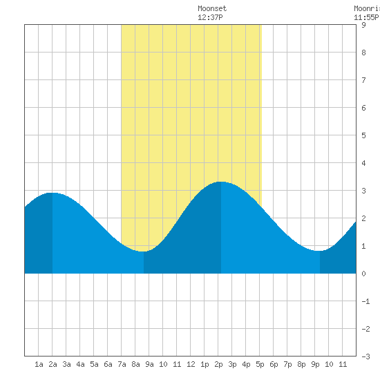 Frazier Point tide chart for Monday, December 4, 2023