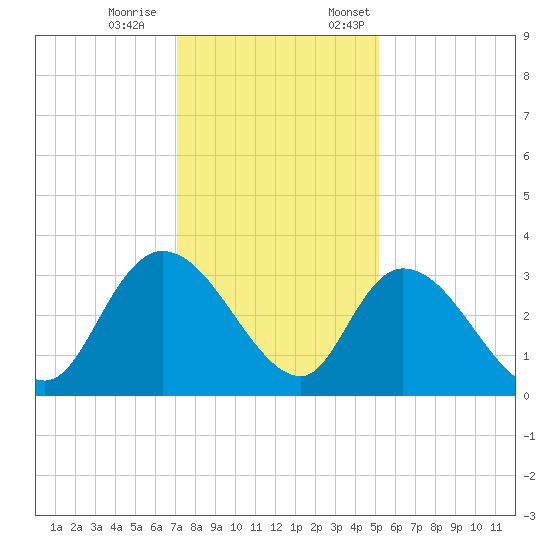 Frazier Point tide chart for Saturday, December 9, 2023