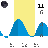 Frazier Point tide chart for Thursday, January 11, 2024
